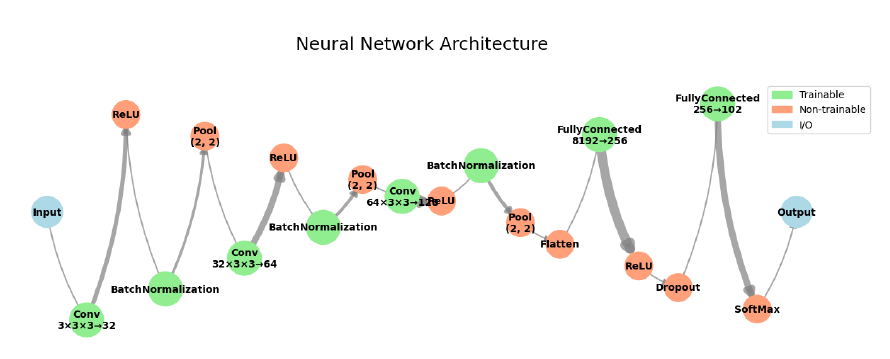 Example neural network architecture (convolutional stack and classifier head)