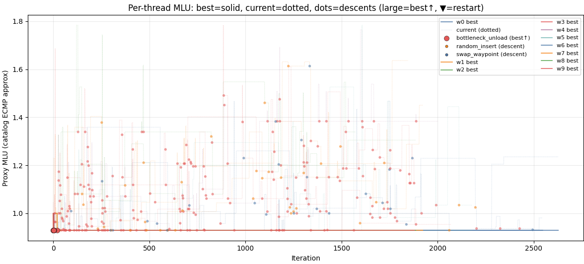 Per-thread proxy MLU during parallel local search (best solid, current dotted)